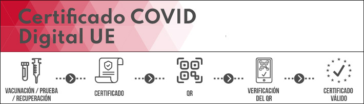Covid digital certificate